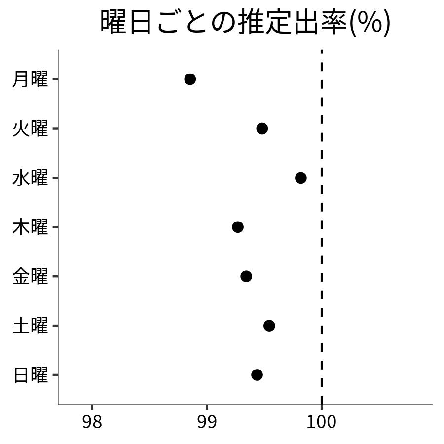 曜日ごとの出率