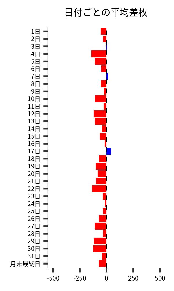 日付ごとの平均差枚