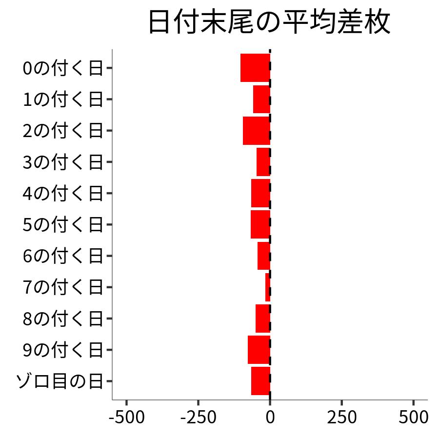 日付末尾ごとの平均差枚