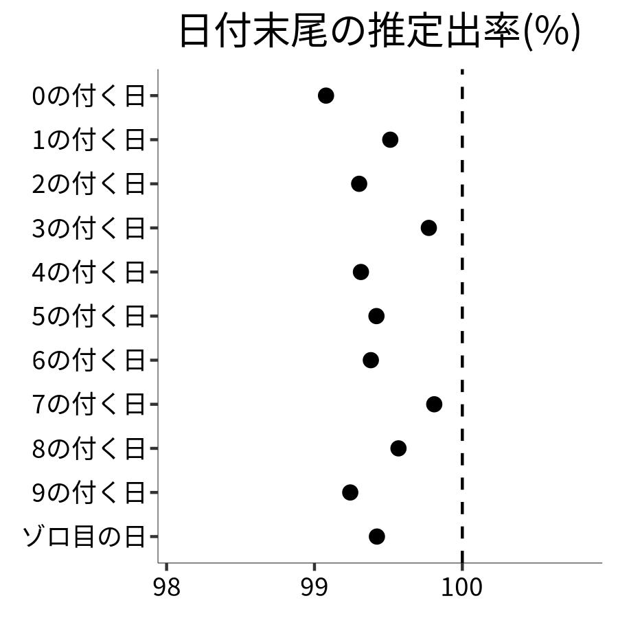 日付末尾ごとの出率