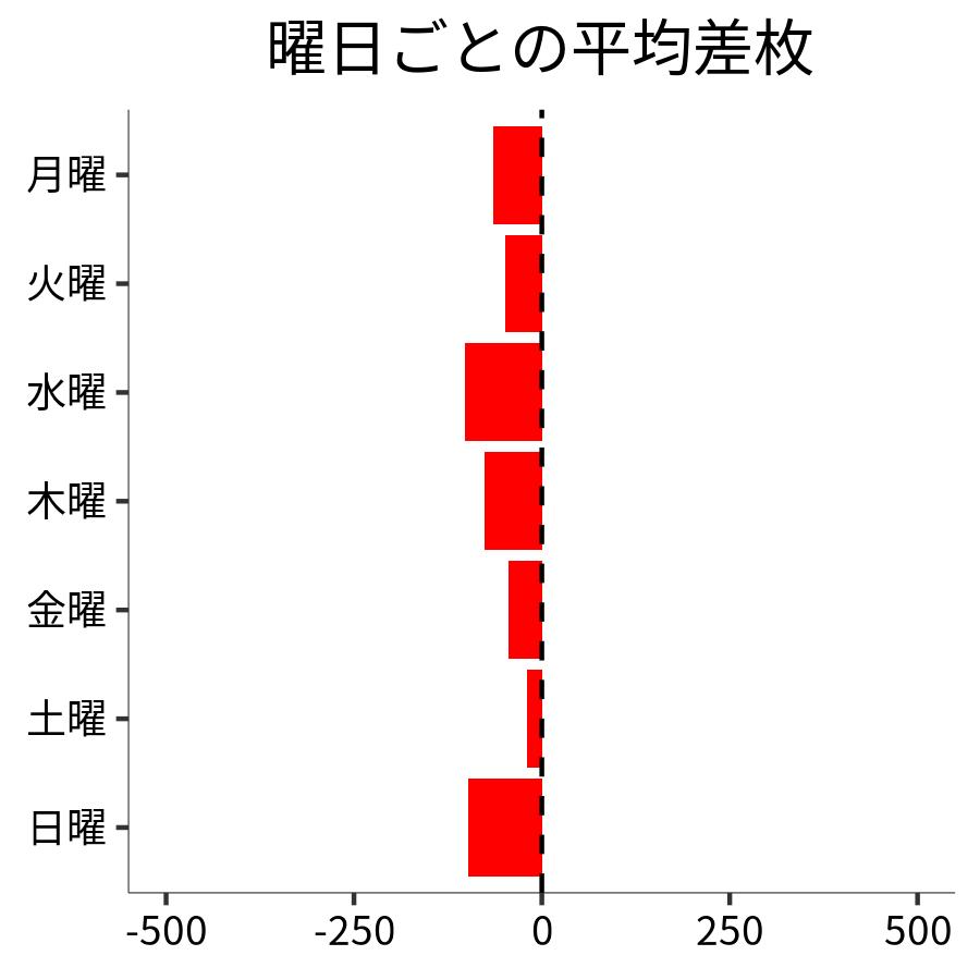 曜日ごとの平均差枚