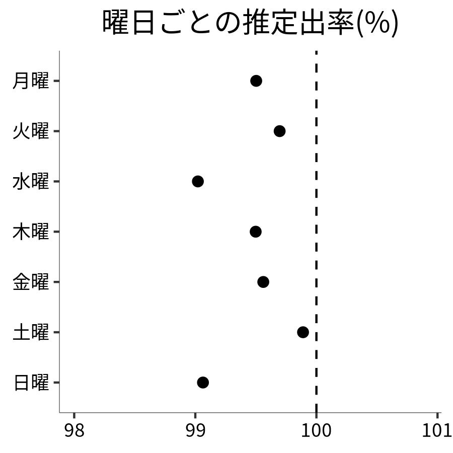 曜日ごとの出率