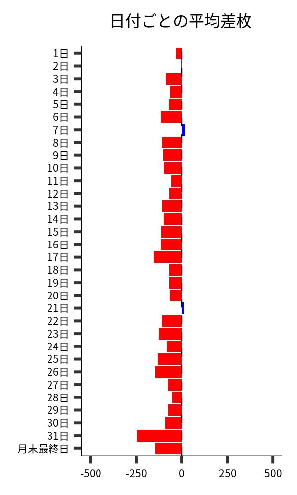 日付ごとの平均差枚