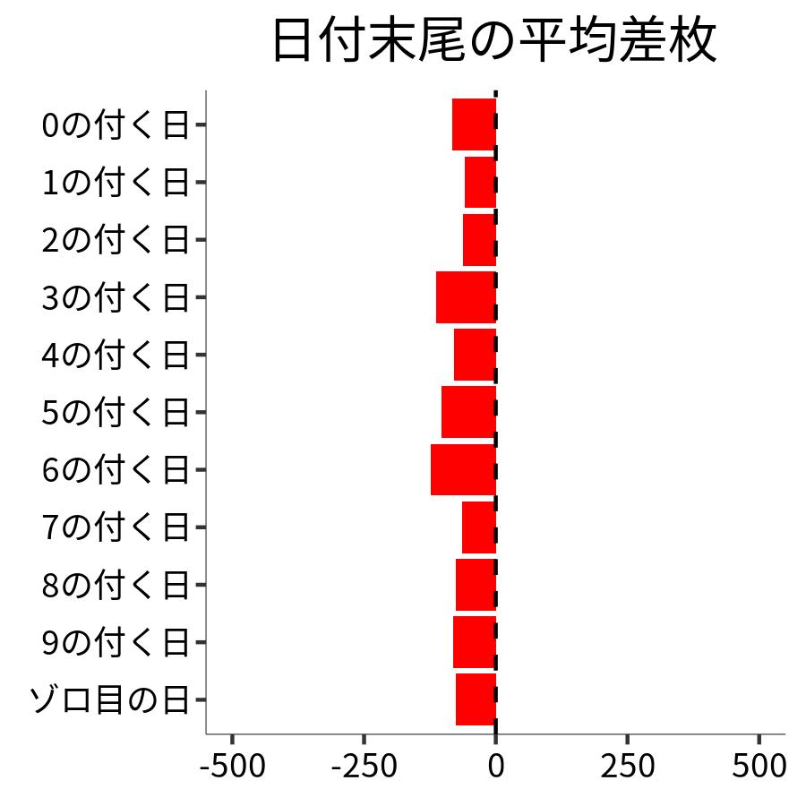 日付末尾ごとの平均差枚