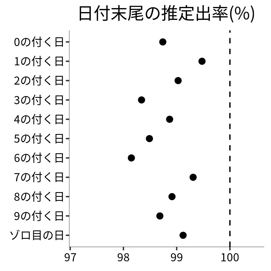 日付末尾ごとの出率
