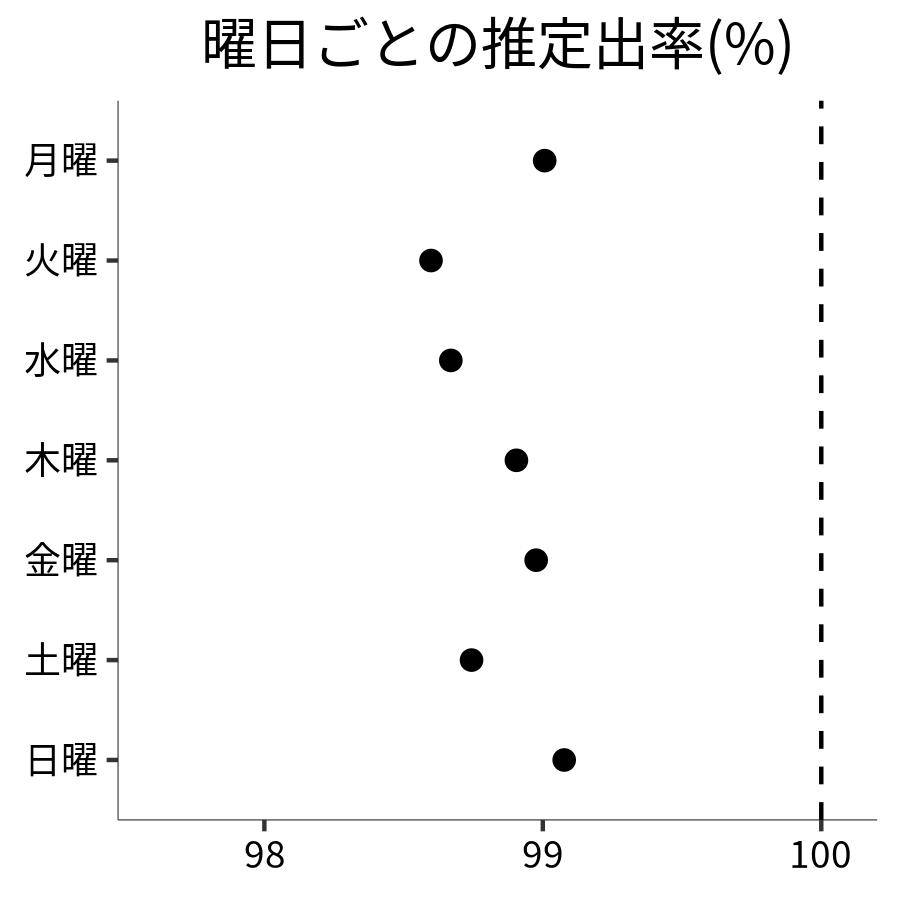 曜日ごとの出率