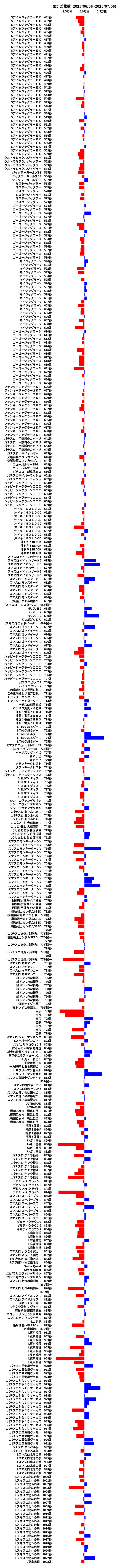 累計差枚数の画像