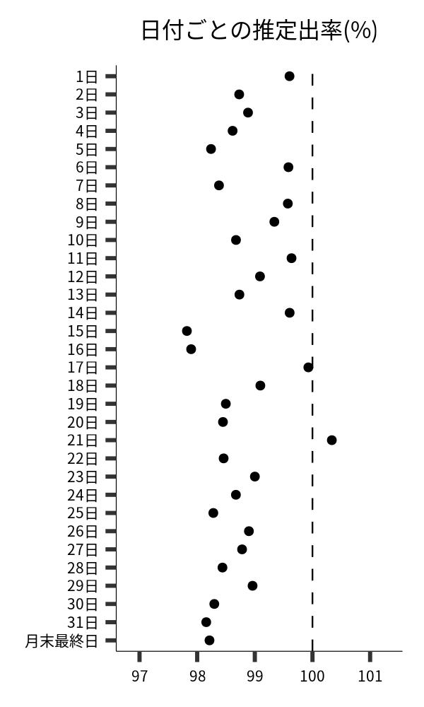 日付ごとの出率