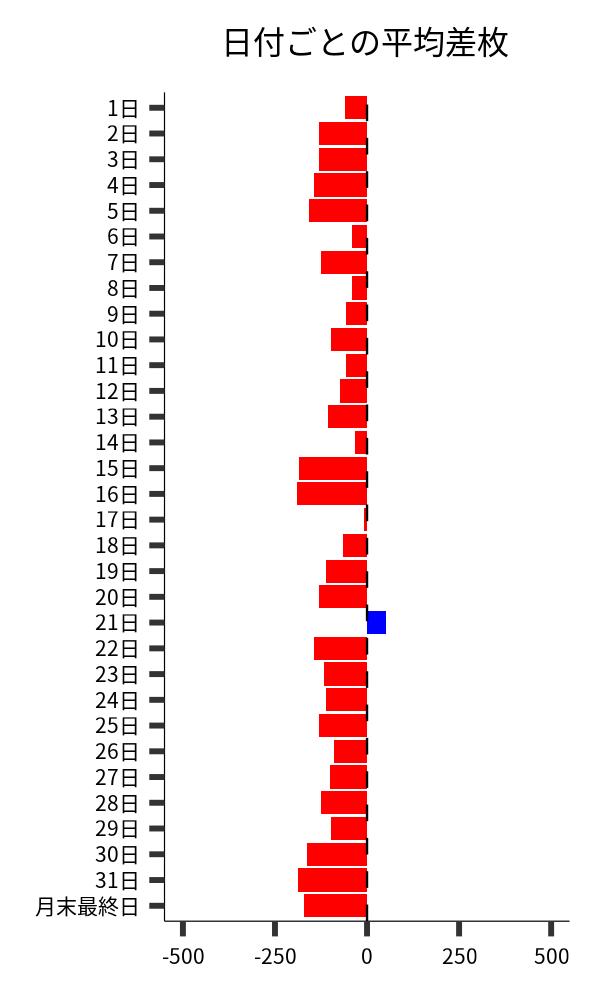 日付ごとの平均差枚