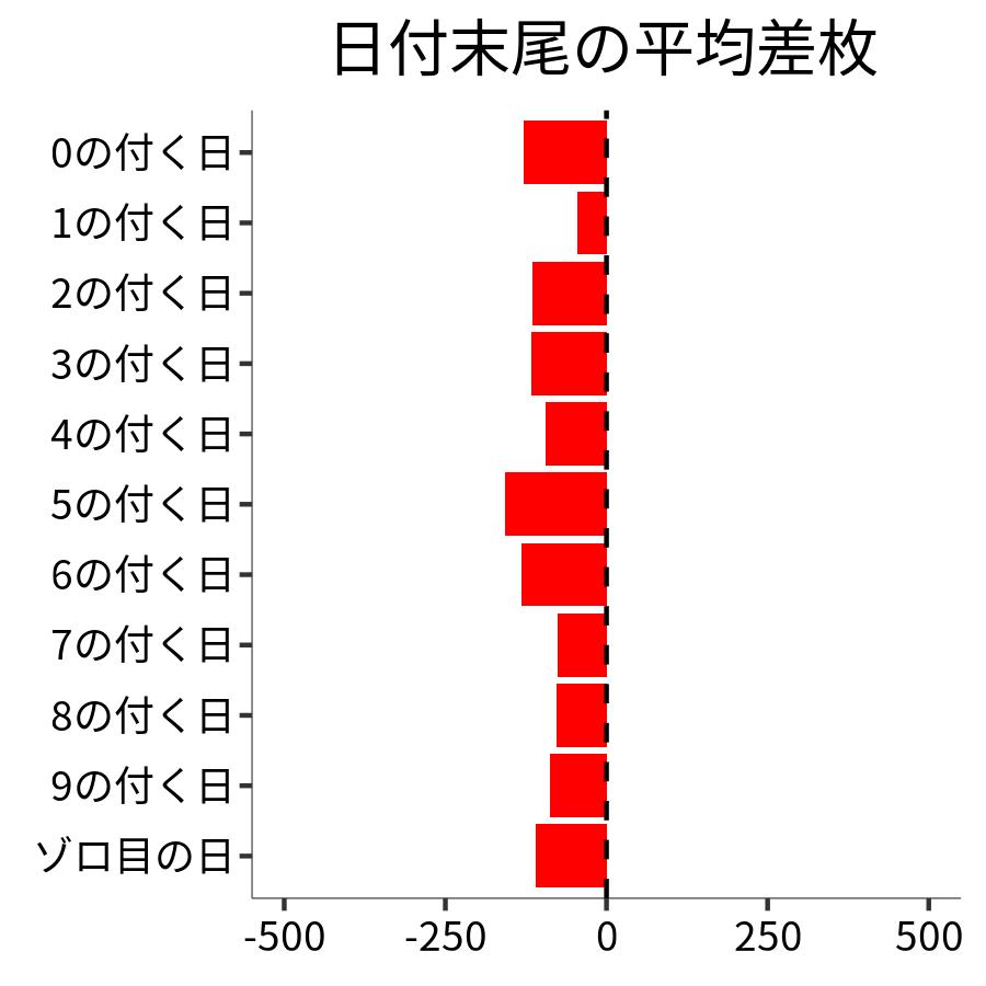 日付末尾ごとの平均差枚