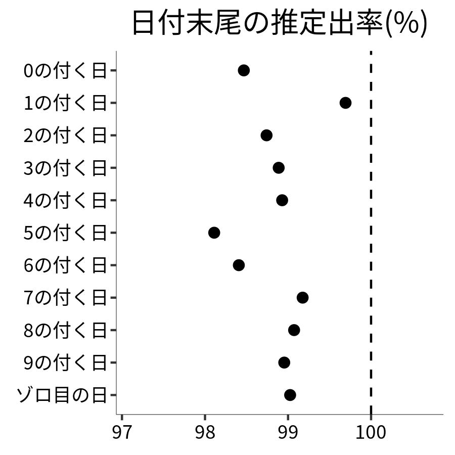 日付末尾ごとの出率