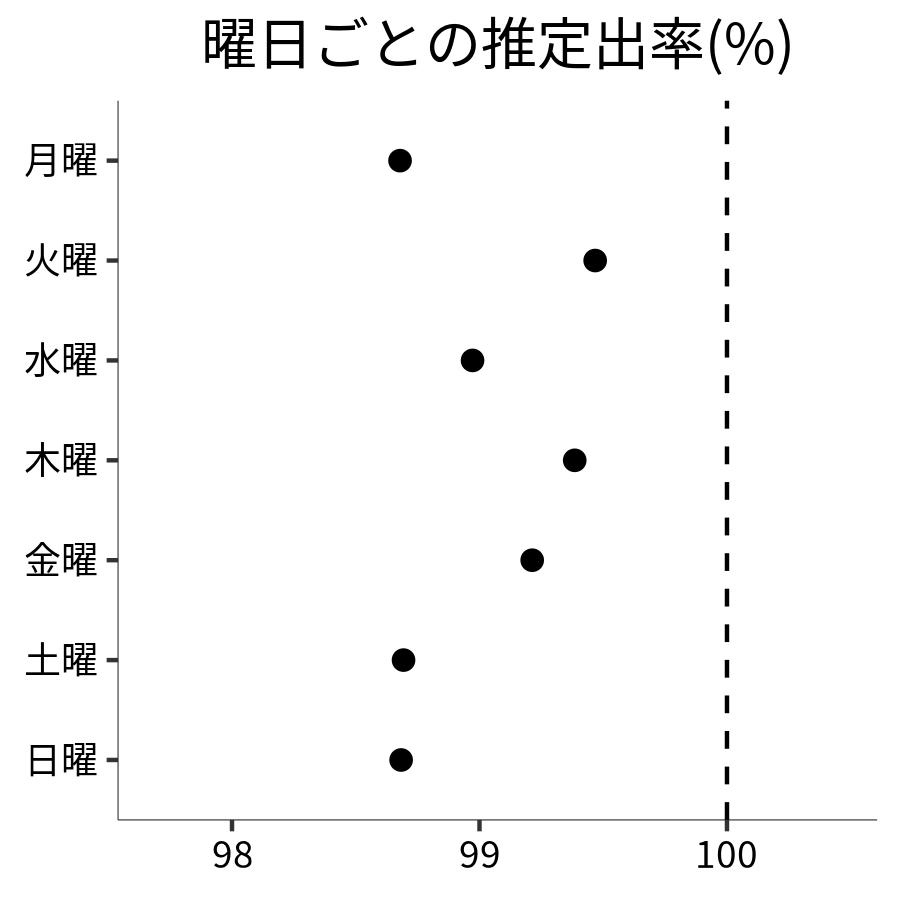 曜日ごとの出率
