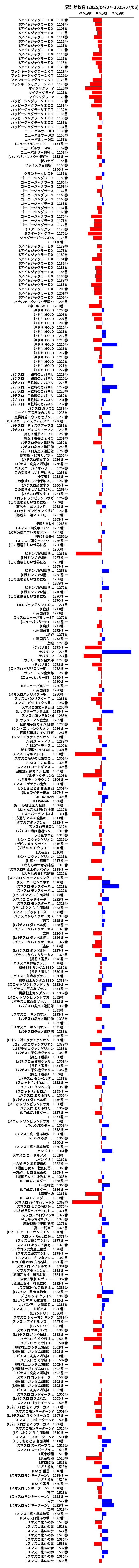 累計差枚数の画像