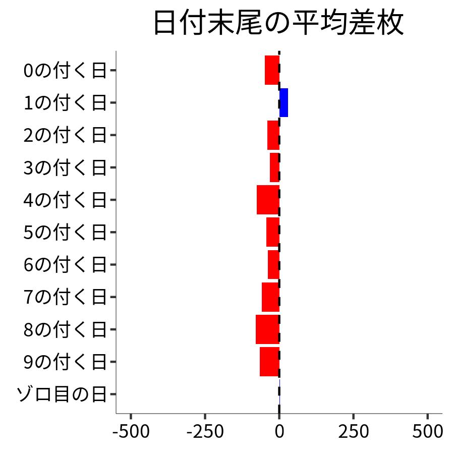 日付末尾ごとの平均差枚