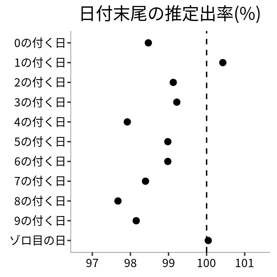 日付末尾ごとの出率