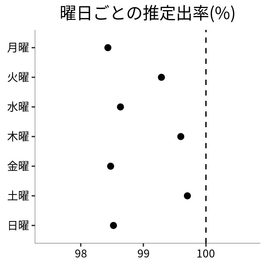 曜日ごとの出率