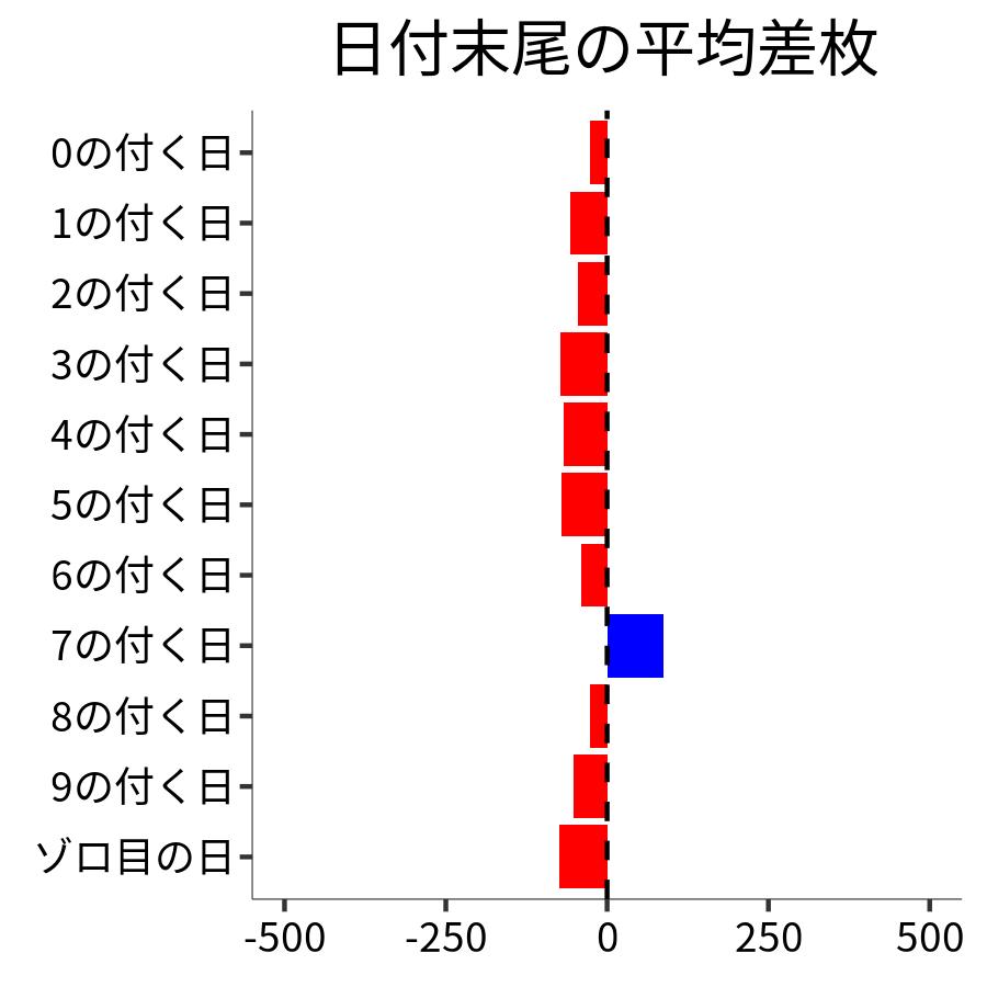 日付末尾ごとの平均差枚