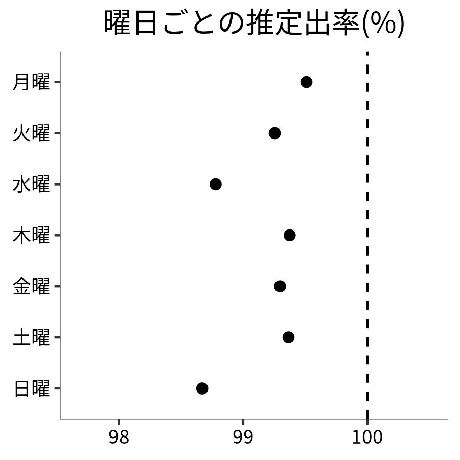 曜日ごとの出率