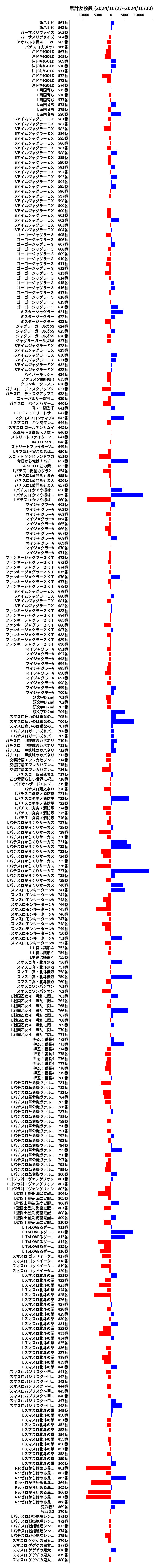 累計差枚数の画像