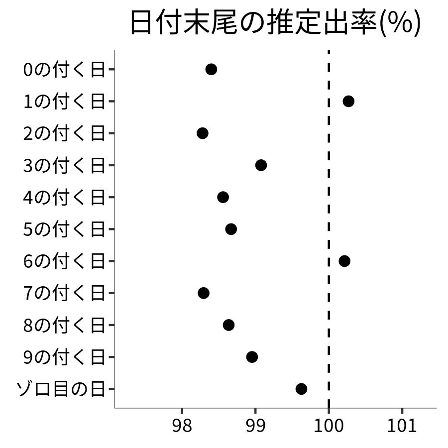 日付末尾ごとの出率