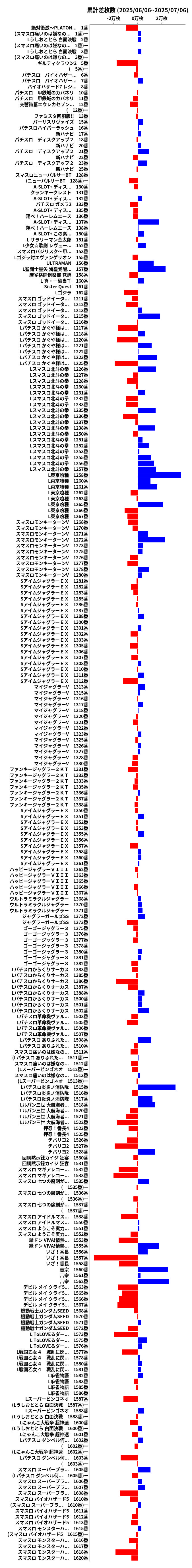 累計差枚数の画像