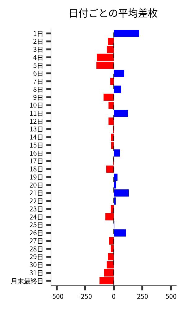 日付ごとの平均差枚