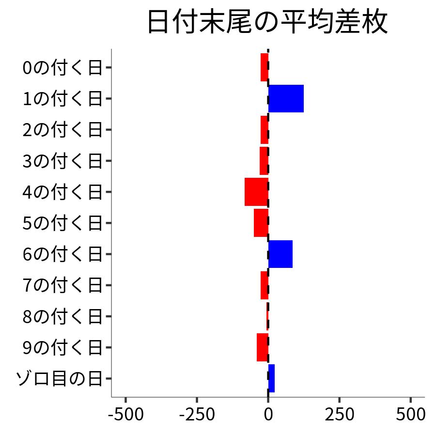 日付末尾ごとの平均差枚