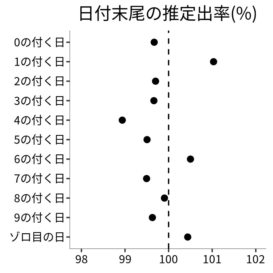 日付末尾ごとの出率