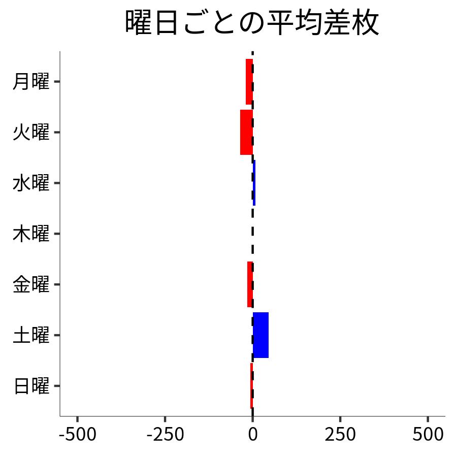 曜日ごとの平均差枚