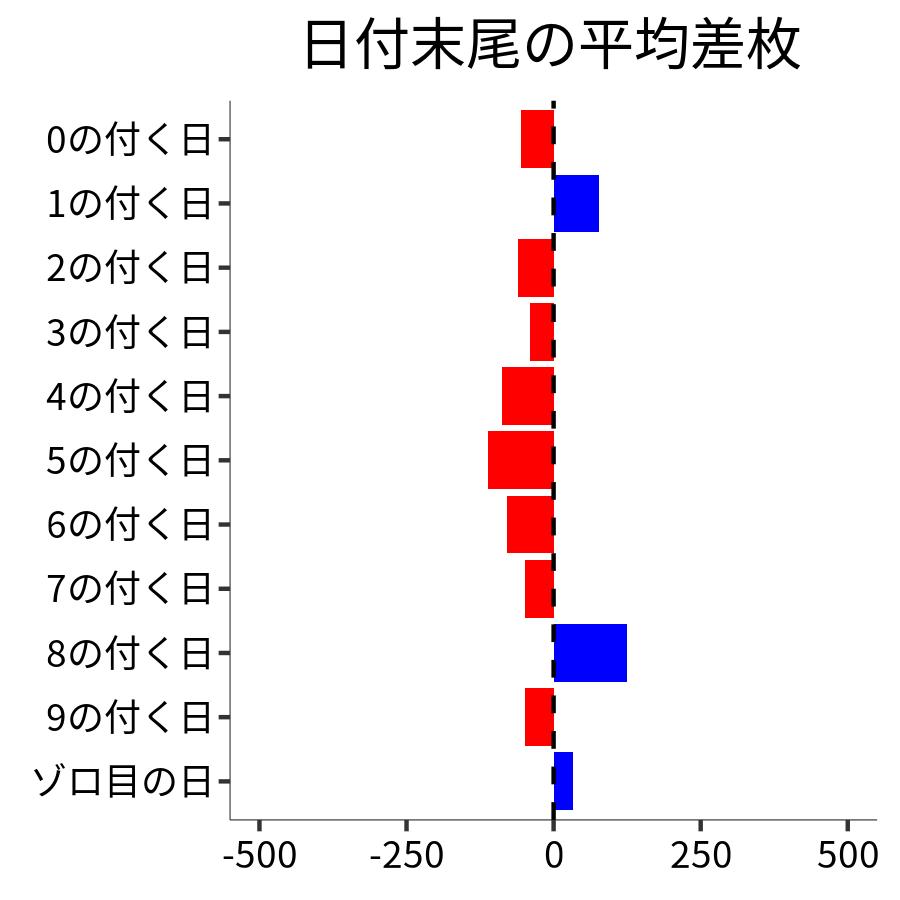 日付末尾ごとの平均差枚