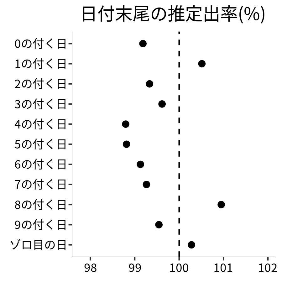 日付末尾ごとの出率