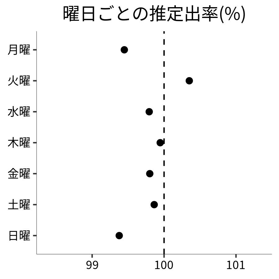曜日ごとの出率