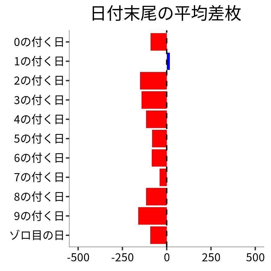 日付末尾ごとの平均差枚