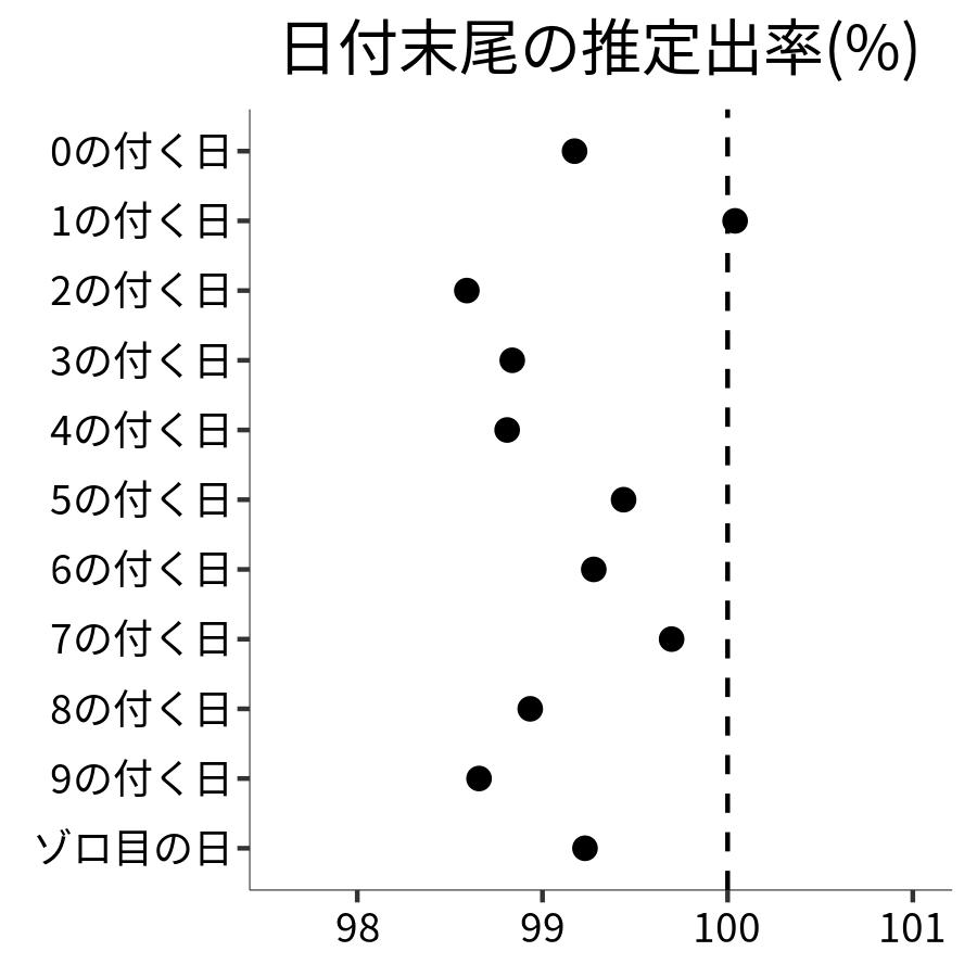 日付末尾ごとの出率