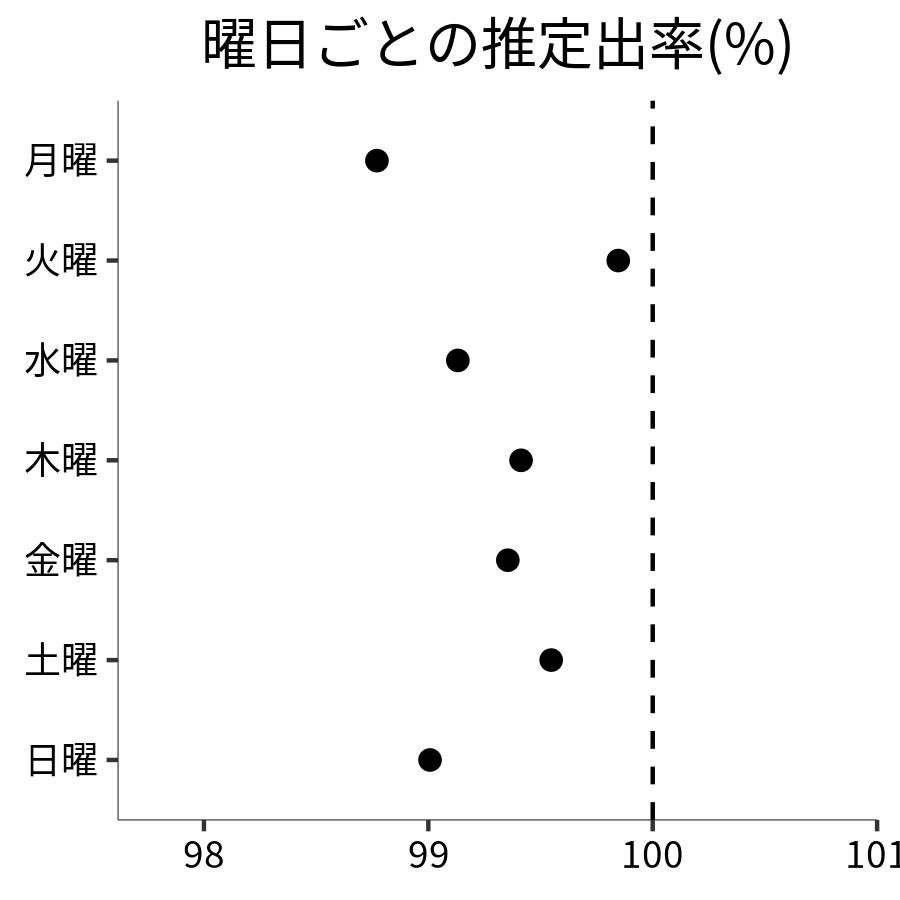 曜日ごとの出率