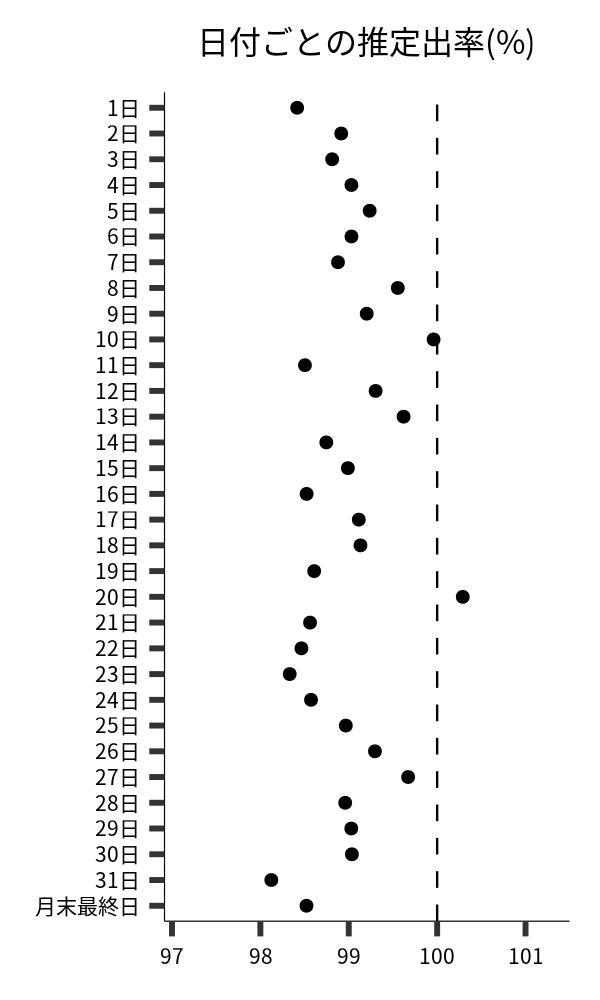 日付ごとの出率