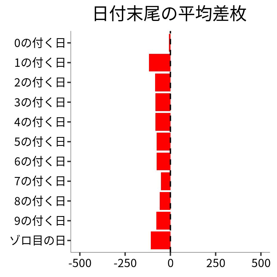 日付末尾ごとの平均差枚