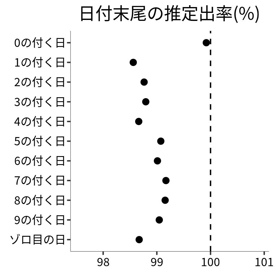 日付末尾ごとの出率