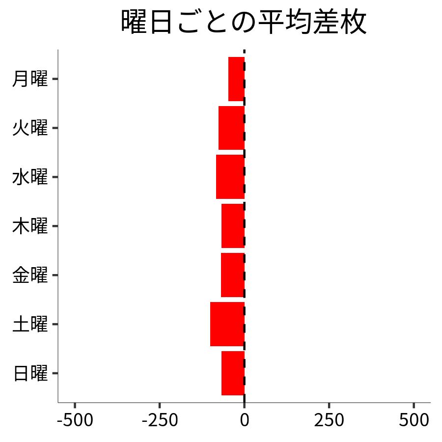 曜日ごとの平均差枚