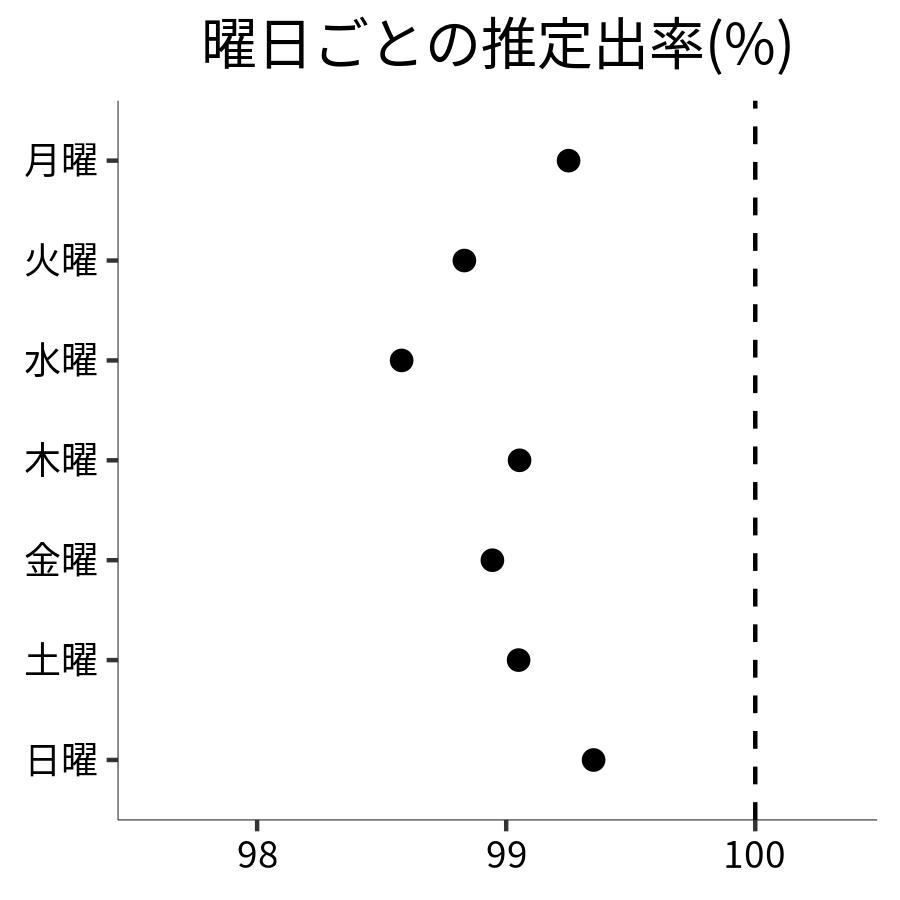 曜日ごとの出率