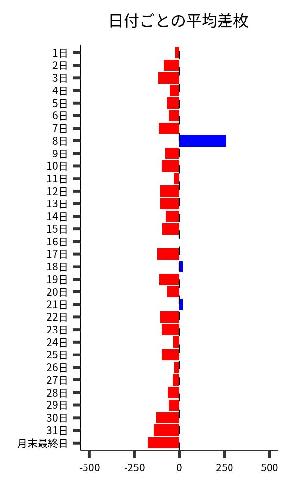 日付ごとの平均差枚