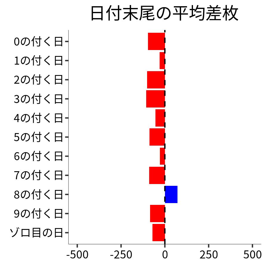 日付末尾ごとの平均差枚