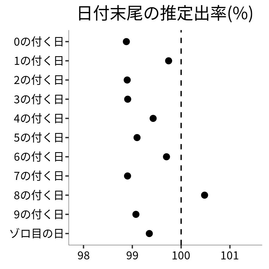 日付末尾ごとの出率