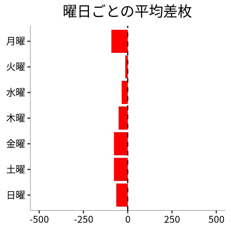 曜日ごとの平均差枚
