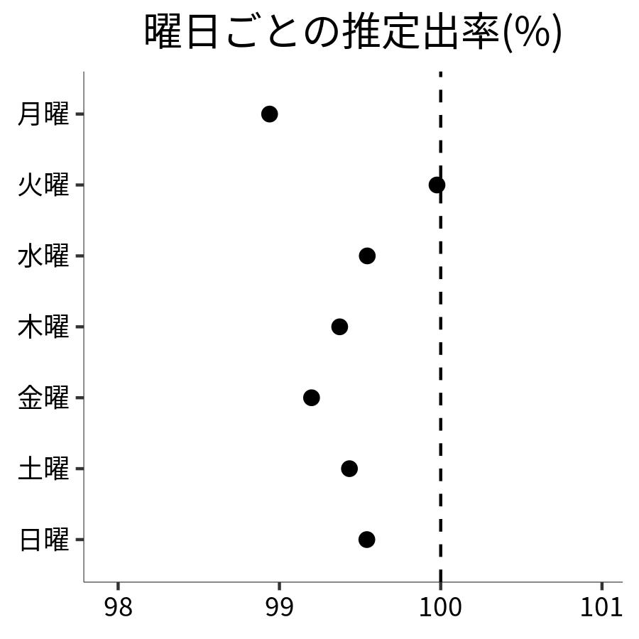 曜日ごとの出率