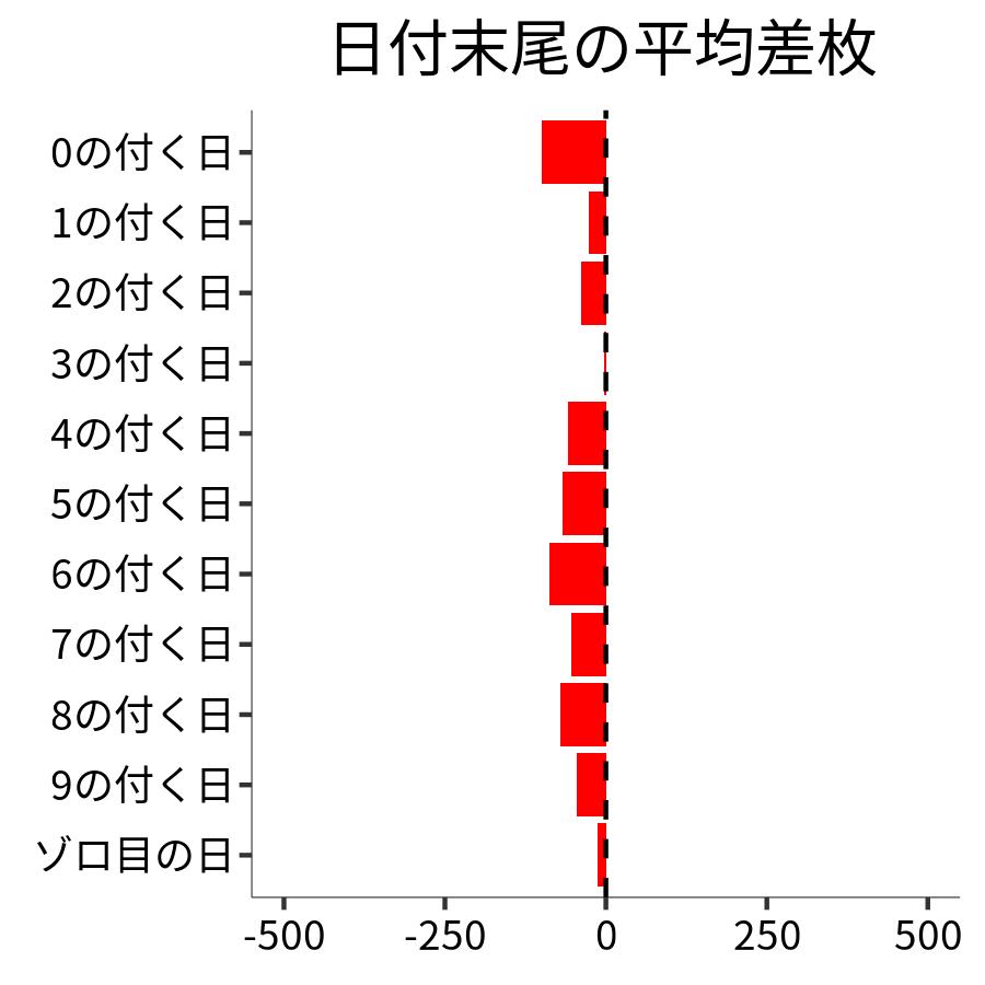 日付末尾ごとの平均差枚