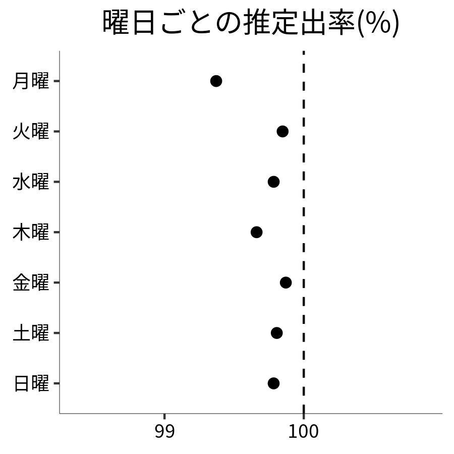 曜日ごとの出率