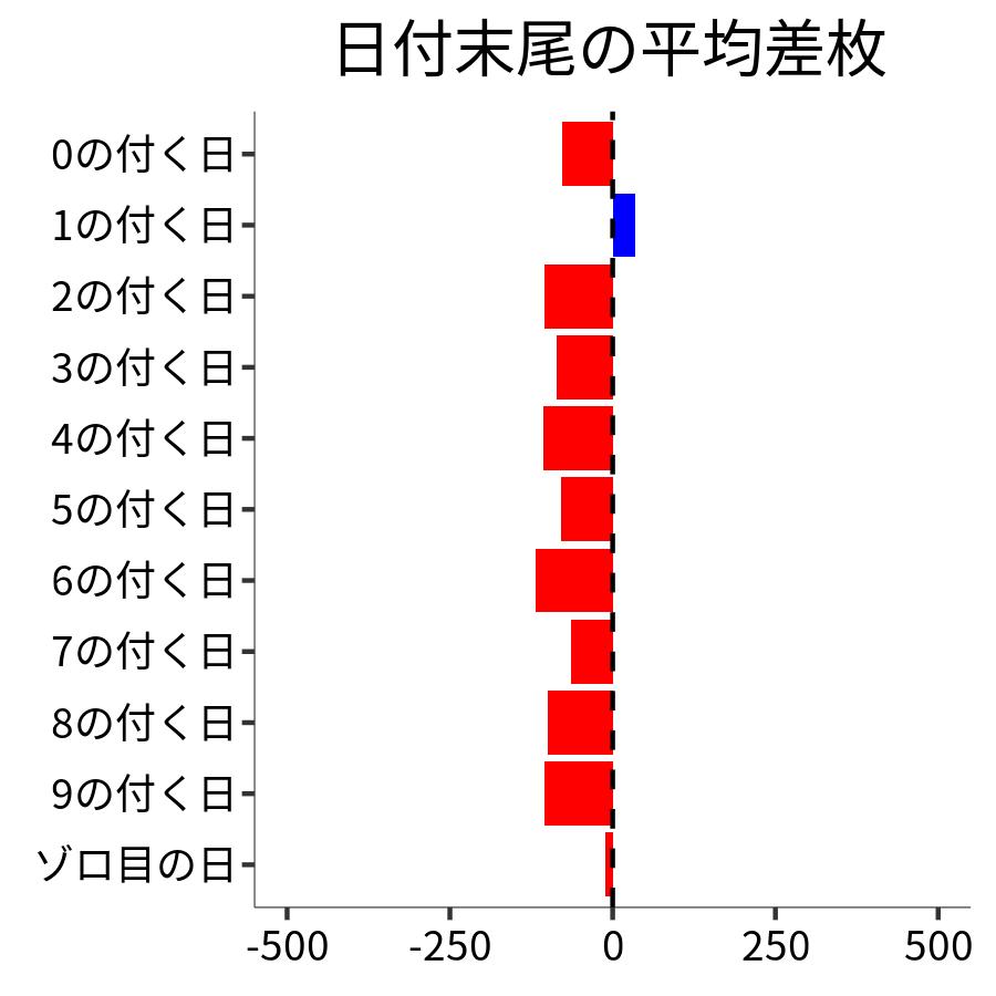 日付末尾ごとの平均差枚