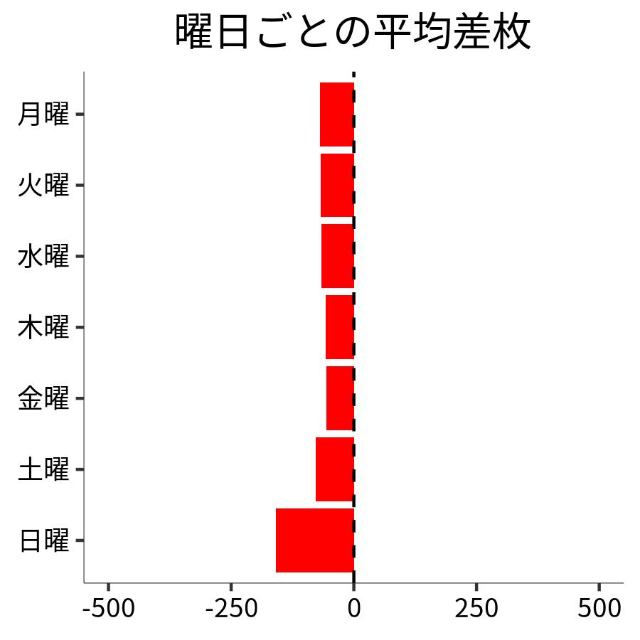曜日ごとの平均差枚