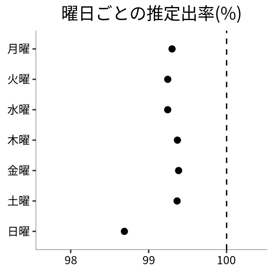 曜日ごとの出率